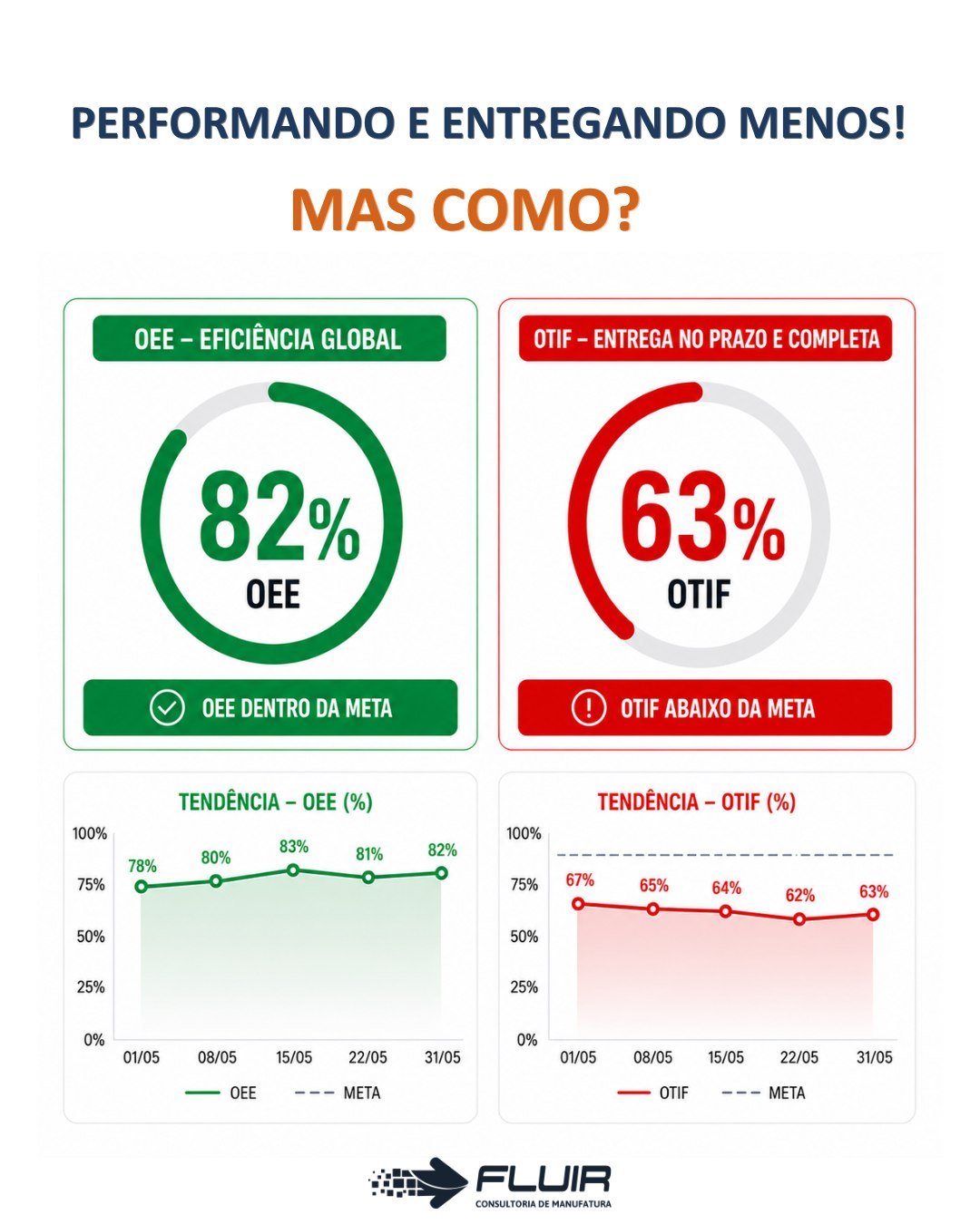 Sua fábrica performa. Mas entrega?