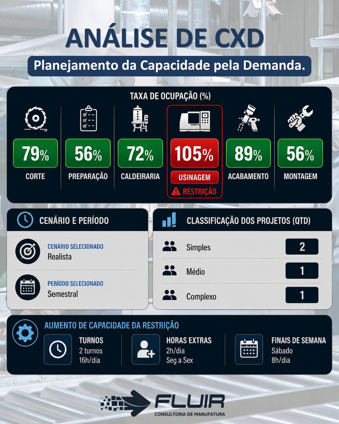 Tem certeza que precisa comprar mais máquinas?