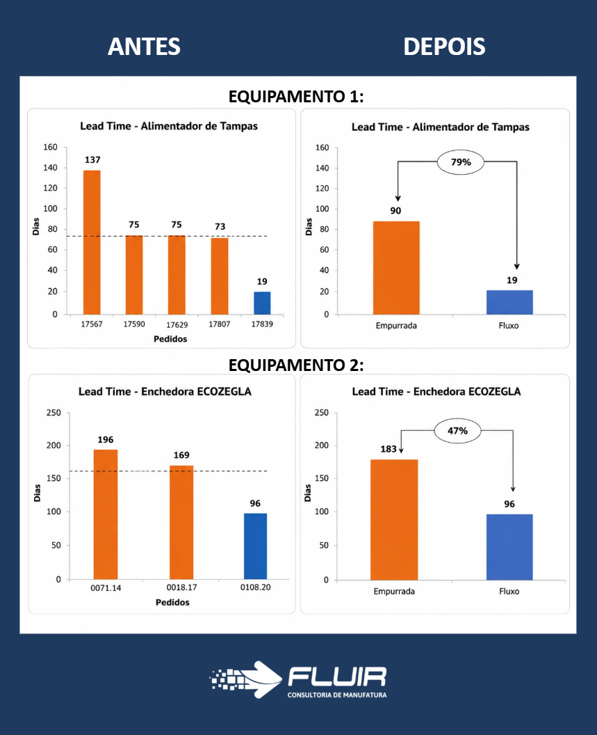 Comparação antes e depois do lead time dos equipamentos 1 e 2, com reduções de 79% e 47%