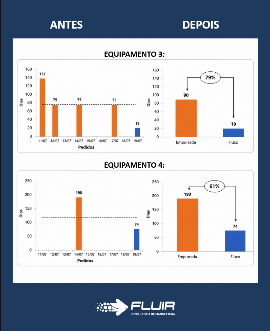 Comparação antes e depois do lead time dos equipamentos 3 e 4, com reduções de 79% e 61%